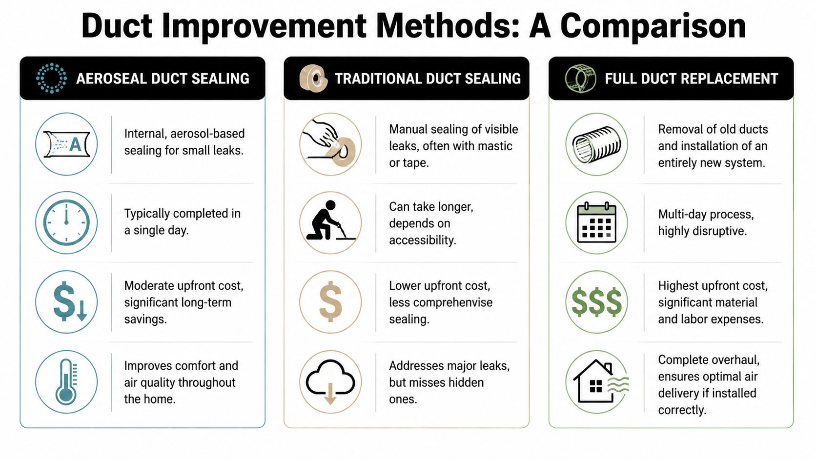 A comparison chart outlining Aeroseal, traditional duct sealing, and full duct replacement methods for home heating systems.