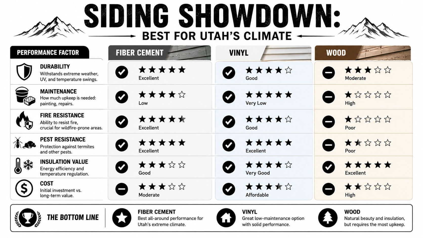 A comparison chart showing performance factors for fiber cement, vinyl, and wood siding in Utah's climate.