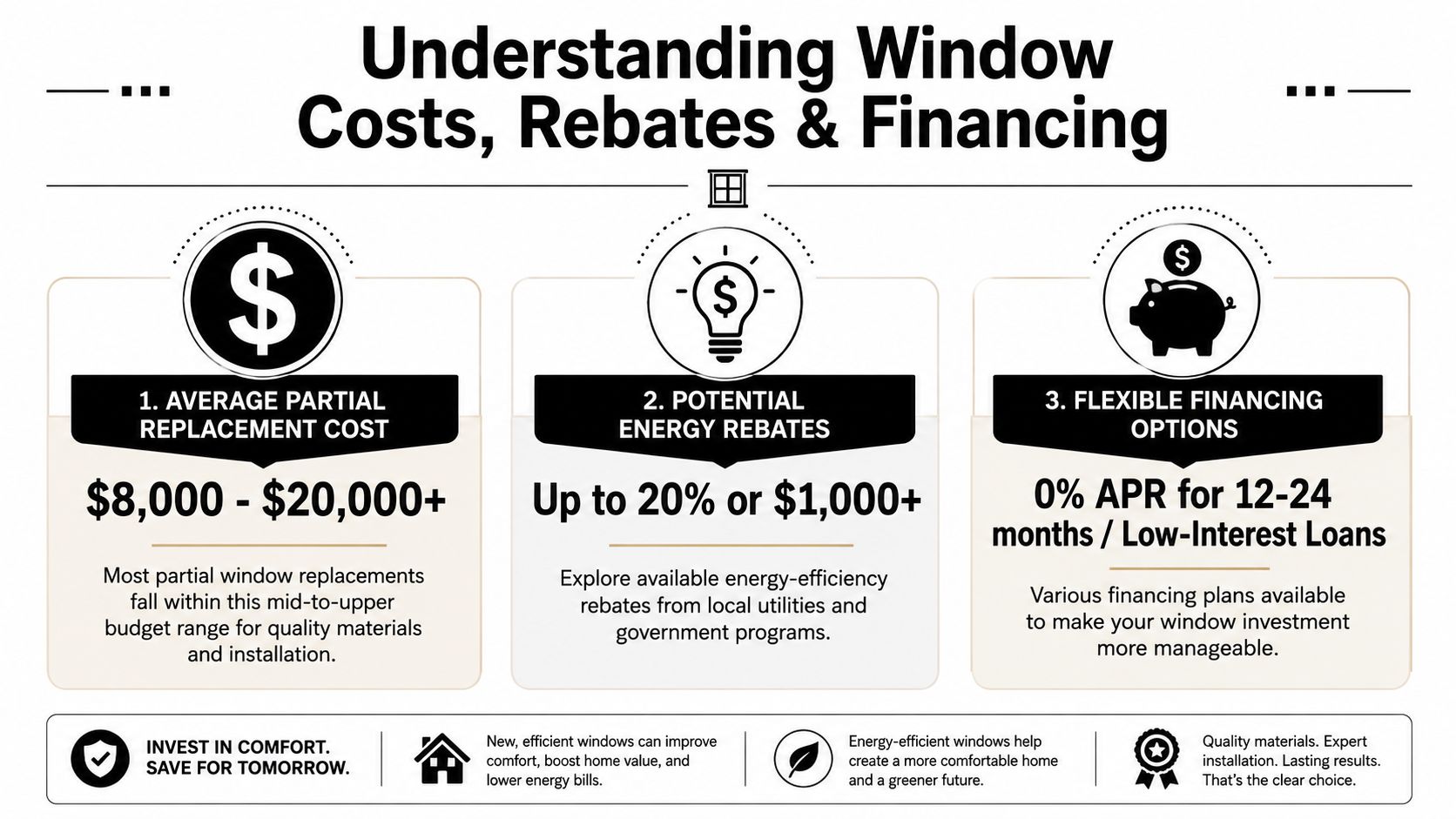 An infographic titled Understanding Window Costs, Rebates & Financing detailing partial replacement costs, energy rebates, and financing options.
