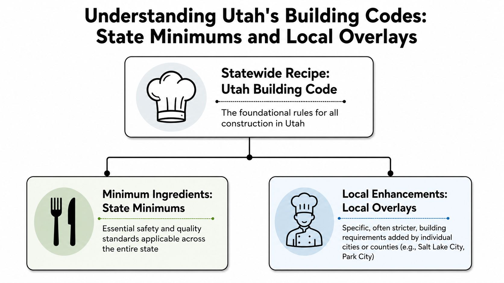 A diagram explaining Utah building codes as a recipe with state minimums and local overlay enhancements.