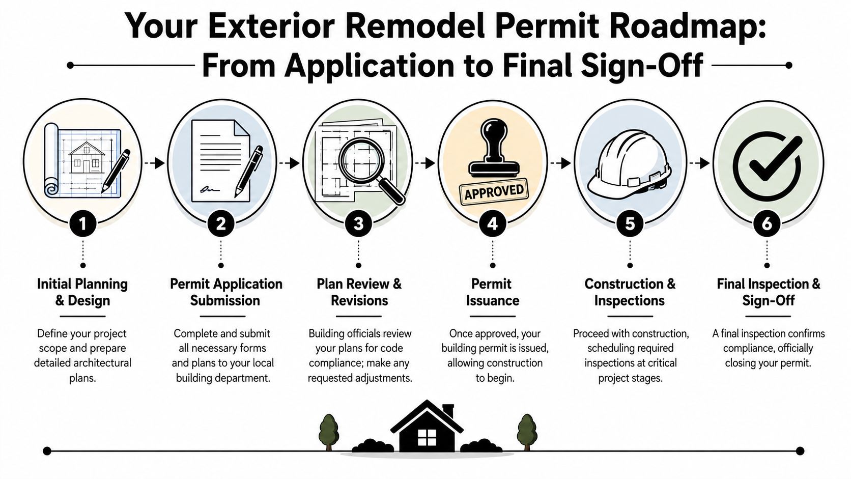 A six-step roadmap graphic illustrating the process of obtaining an exterior remodel permit for home improvements.