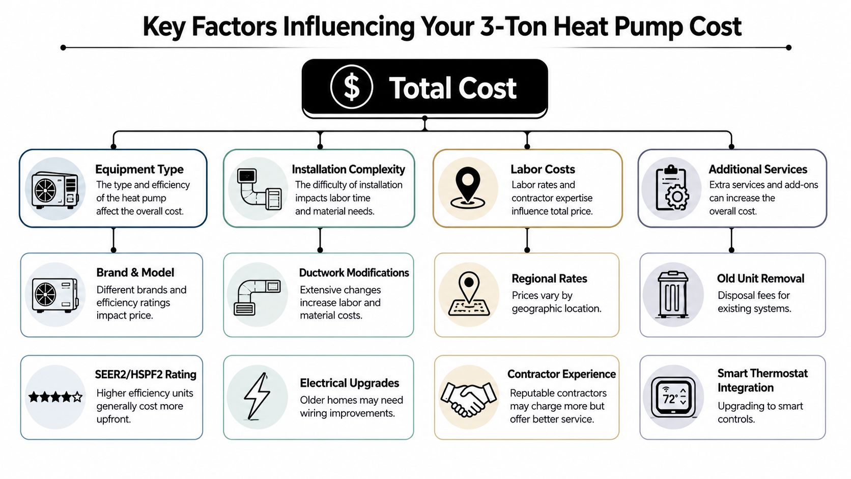 A flowchart detailing the key factors influencing the total cost of installing a 3-ton heat pump system.