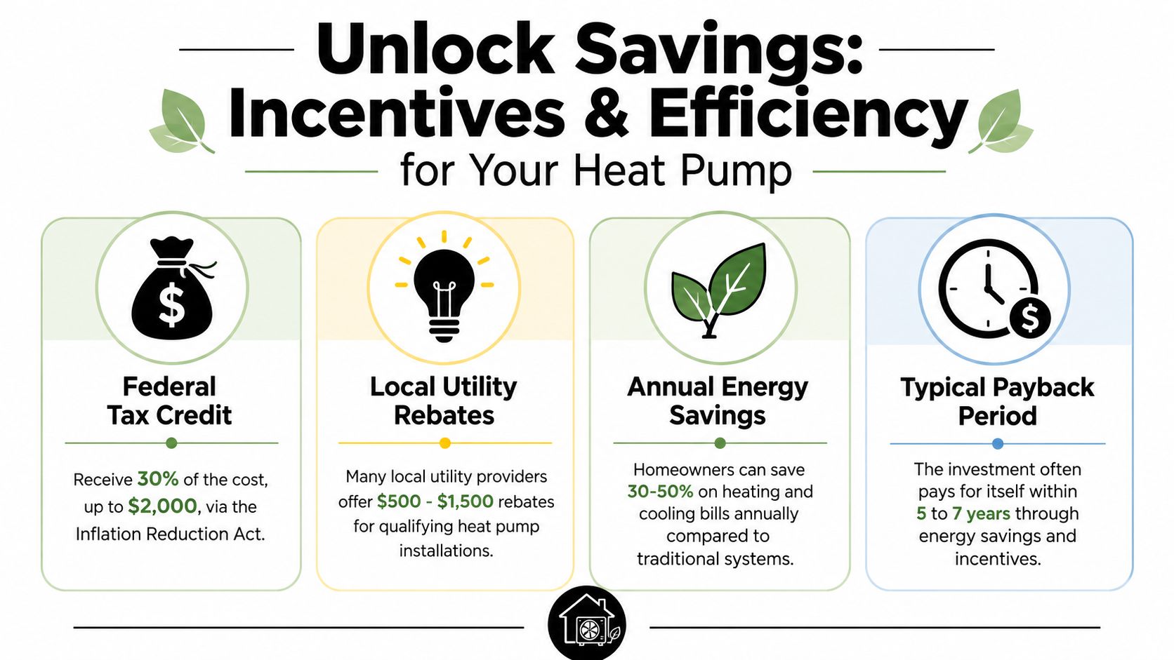 An infographic detailing financial incentives and energy savings for homeowners installing heat pump systems.