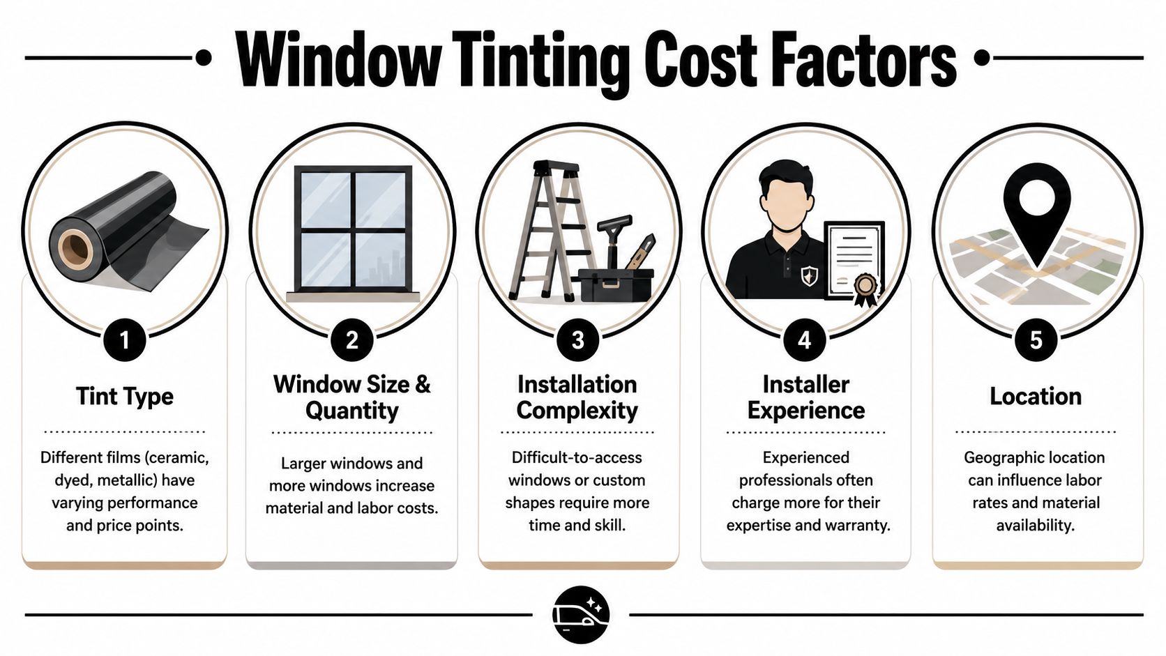 An infographic illustrating five key factors that influence the total cost of professional window tinting services.