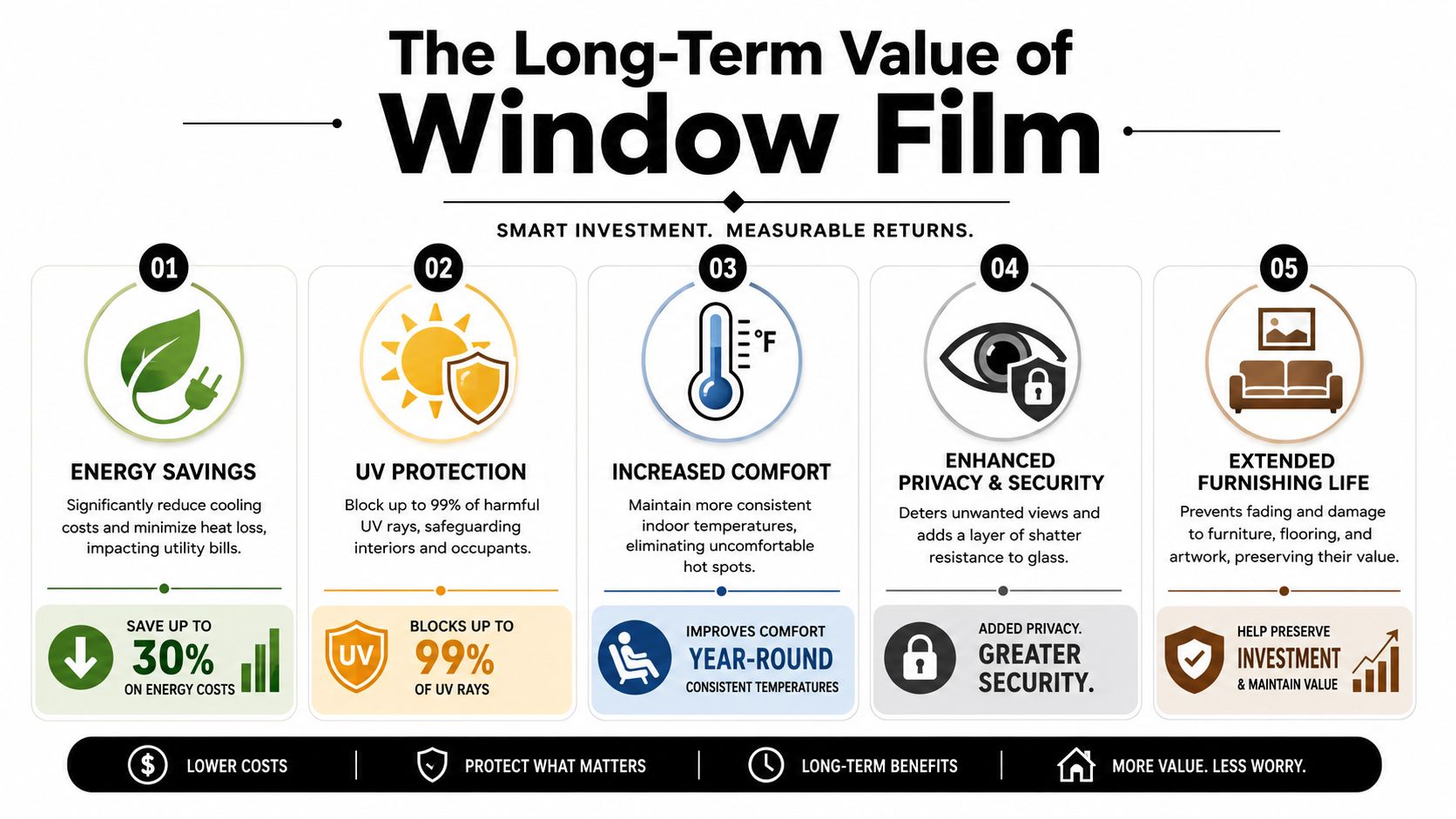 An infographic titled The Long-Term Value of Window Film highlighting energy savings, UV protection, comfort, security, and preservation.