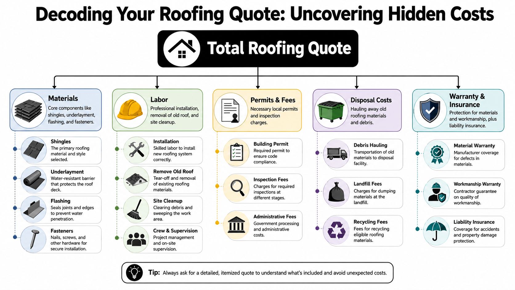 A comprehensive infographic explaining the various components and hidden costs involved in a total roofing quote.