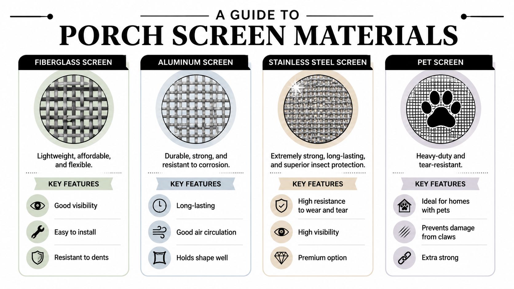 A comparison guide for porch screen materials featuring fiberglass, aluminum, stainless steel, and pet-resistant screen options.