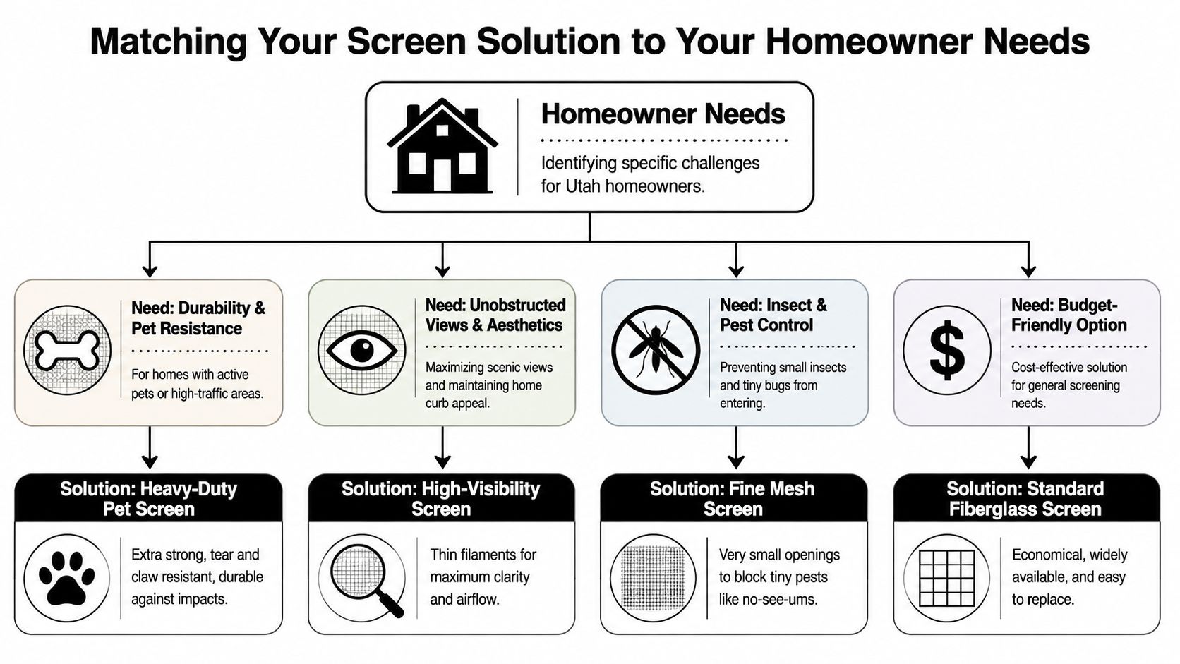 A flowchart guide for Utah homeowners choosing the best screen type based on their specific needs.
