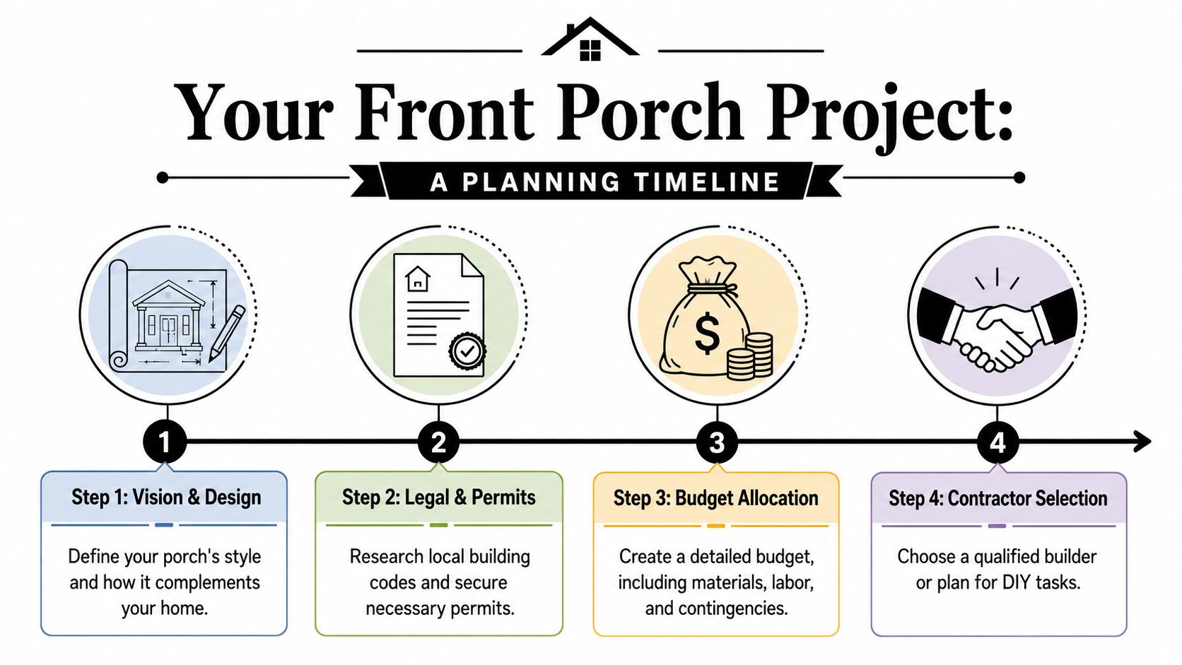 A planning timeline infographic showing four steps to building a front porch including design and permits.