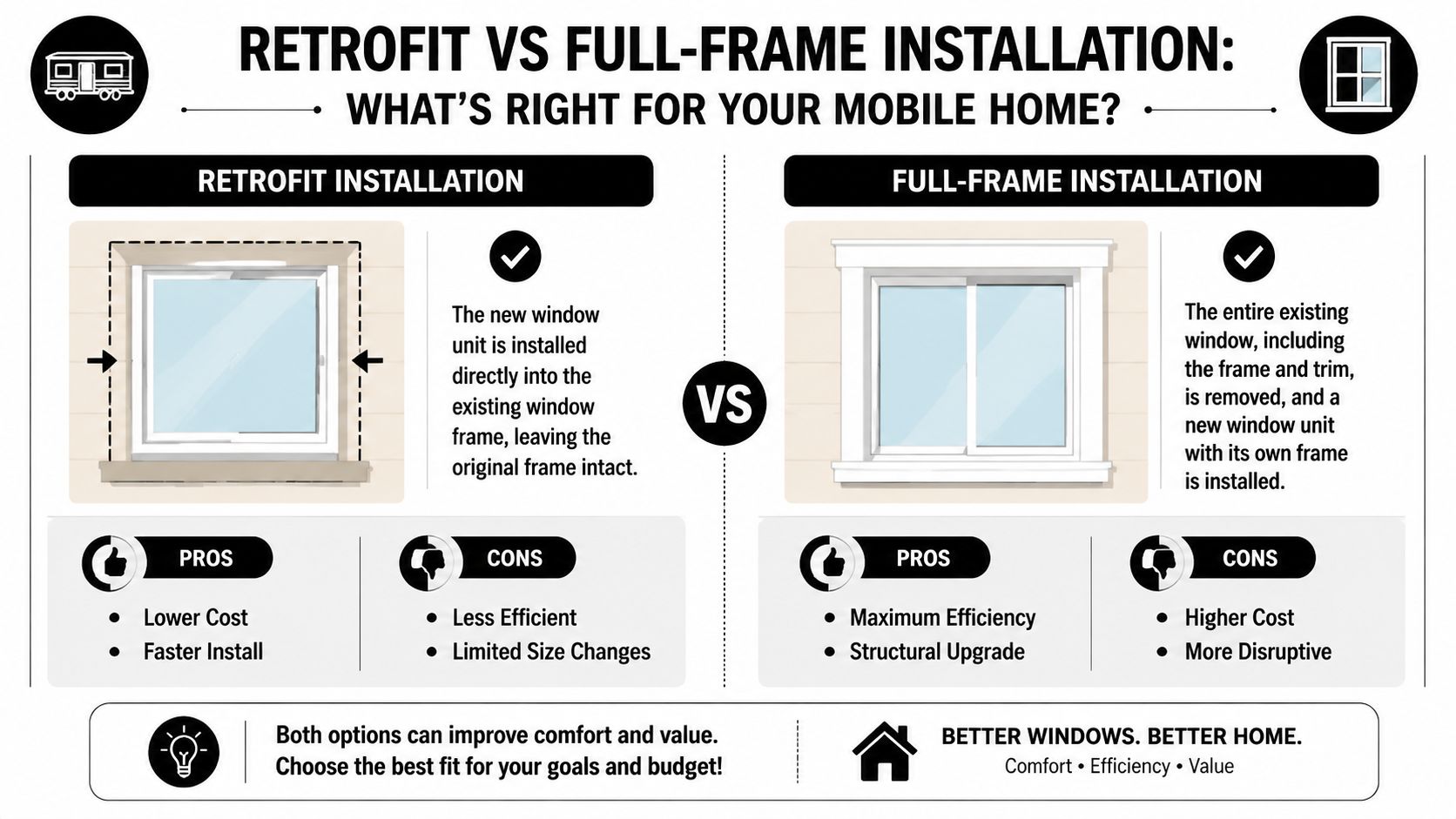 A comparison chart showing the differences between retrofit and full-frame window installations for mobile homes.