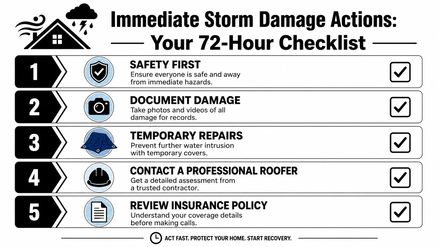 A 72-hour checklist infographic detailing five essential actions for homeowners to take following storm roof damage.