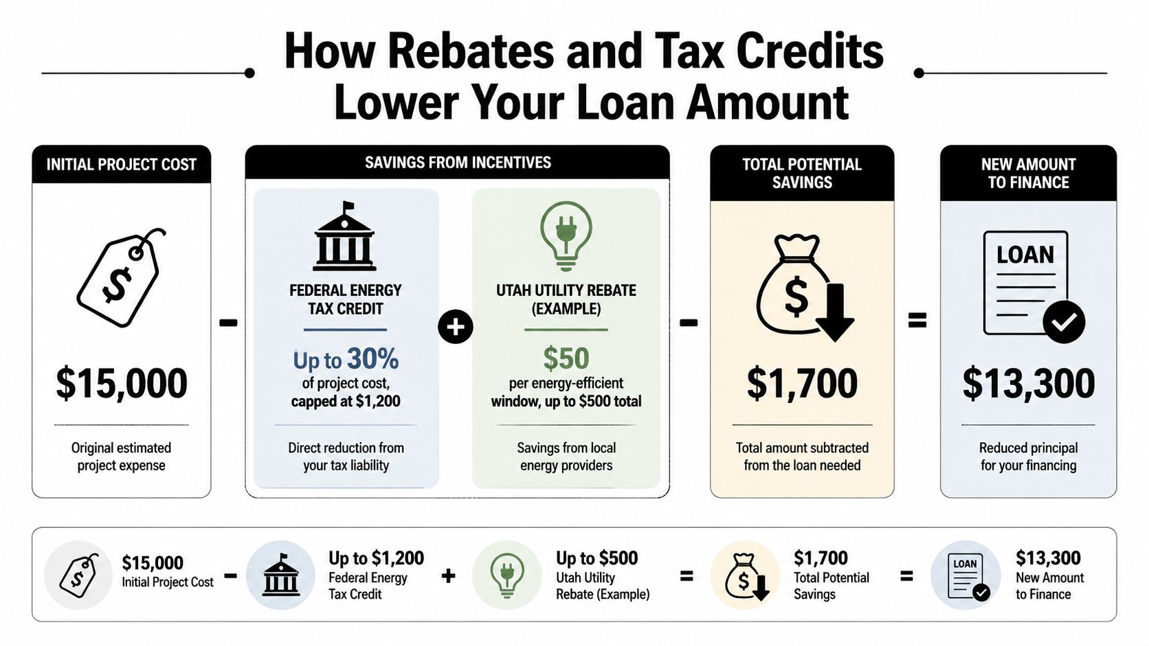 A diagram illustrating how federal tax credits and utility rebates reduce the total loan amount for home energy-efficient window replacements.