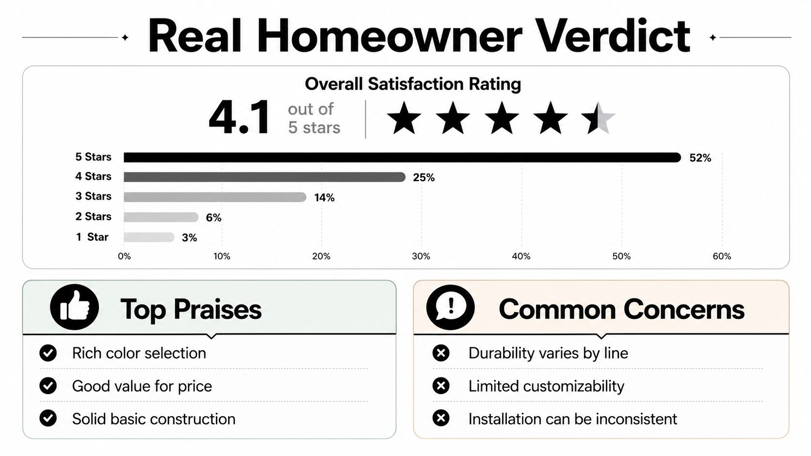 A performance summary infographic for American Woodmark cabinets showing a 4.1 star rating with customer satisfaction data.