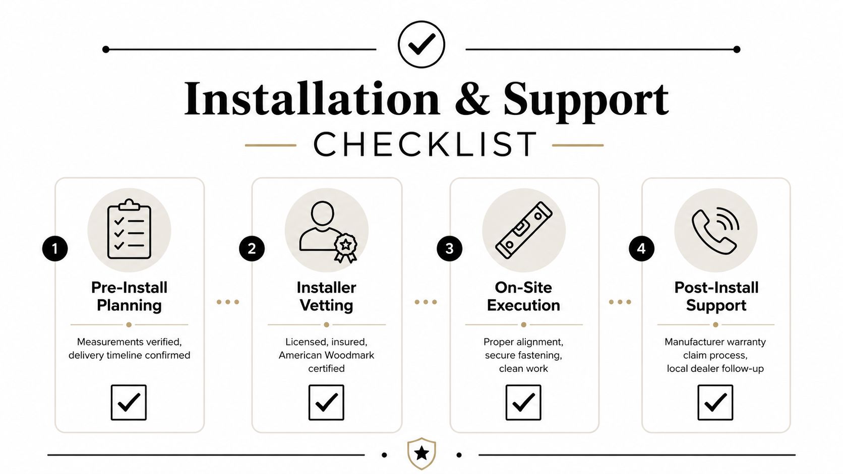 A four-step checklist graphic for American Woodmark installation and support services including planning, vetting, execution, and support.