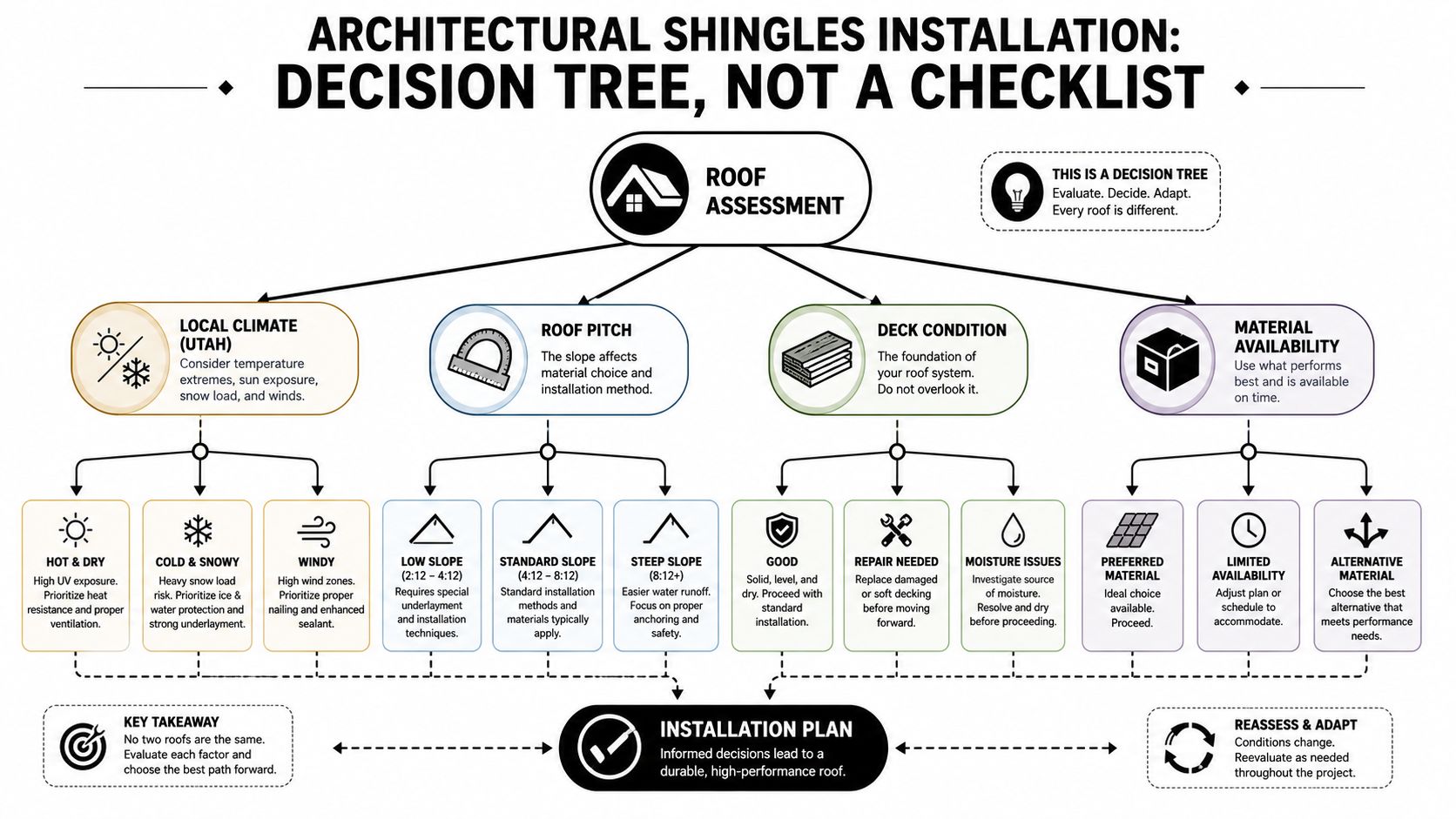 A decision tree flowchart for planning architectural shingles roof installation considering climate, pitch, deck condition, and materials.