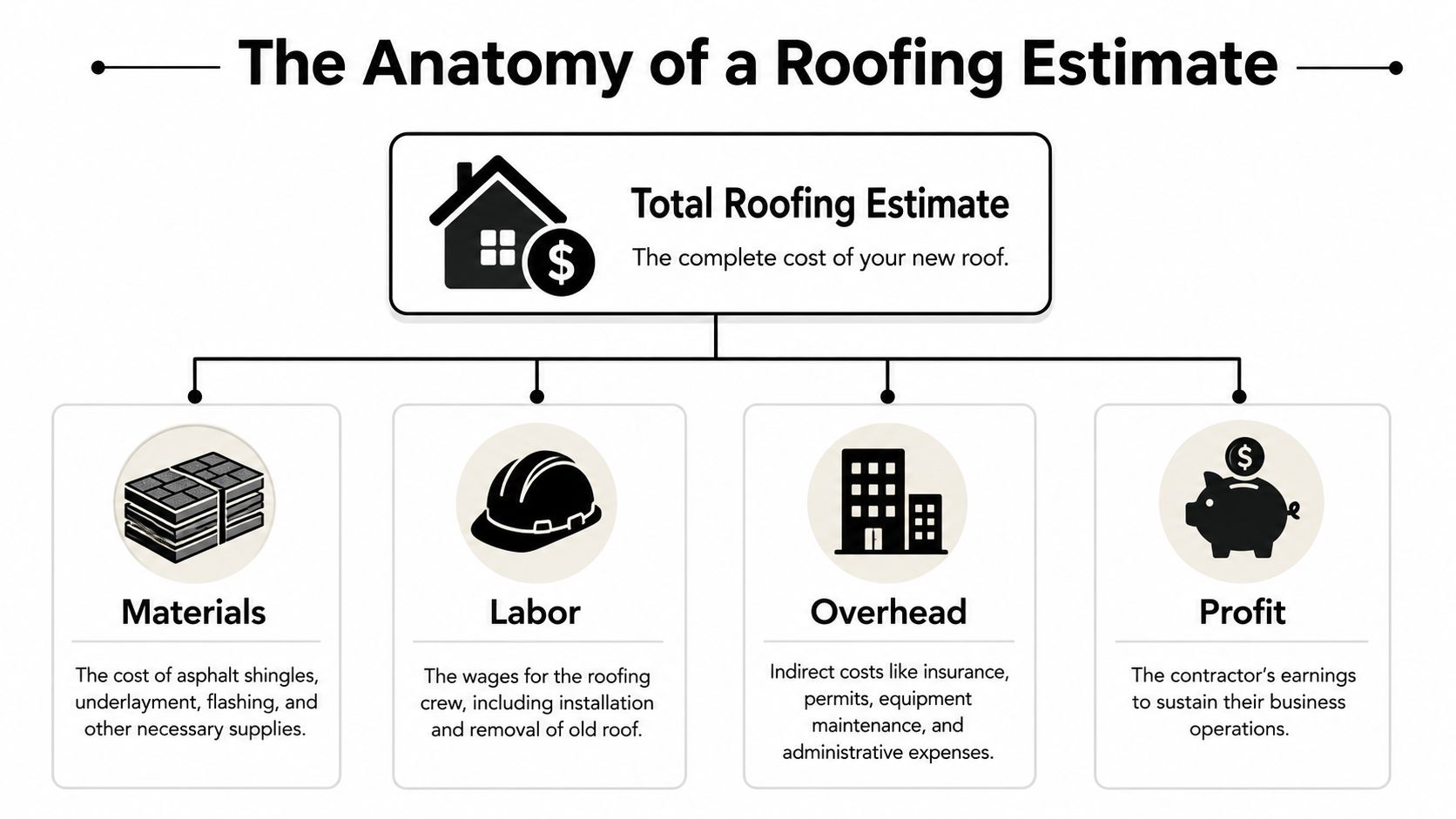 An infographic illustrating the breakdown of a total roofing estimate into materials, labor, overhead, and profit components.