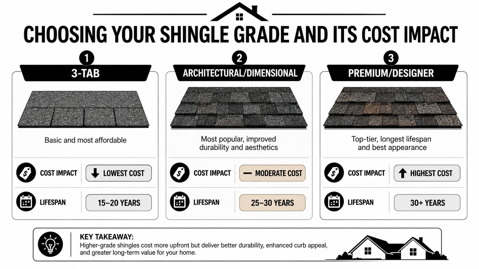 A comparison chart showing the differences in cost and lifespan between three types of roofing shingles.