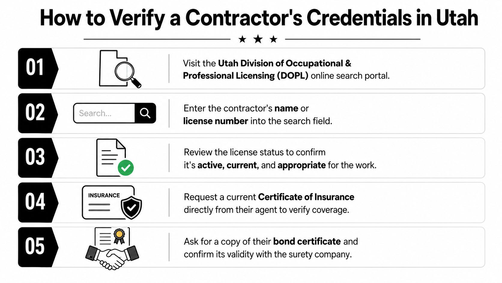 A five-step guide on how to verify a contractor's credentials, insurance, and bond status in Utah.
