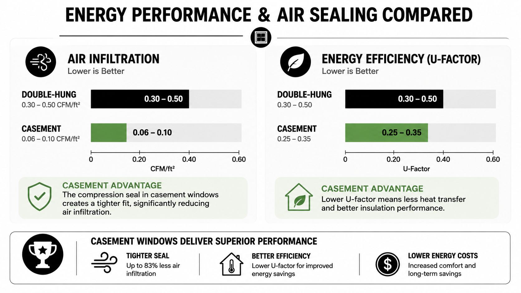 A comparison chart highlighting the superior energy efficiency and air sealing performance of casement windows versus double-hung windows.