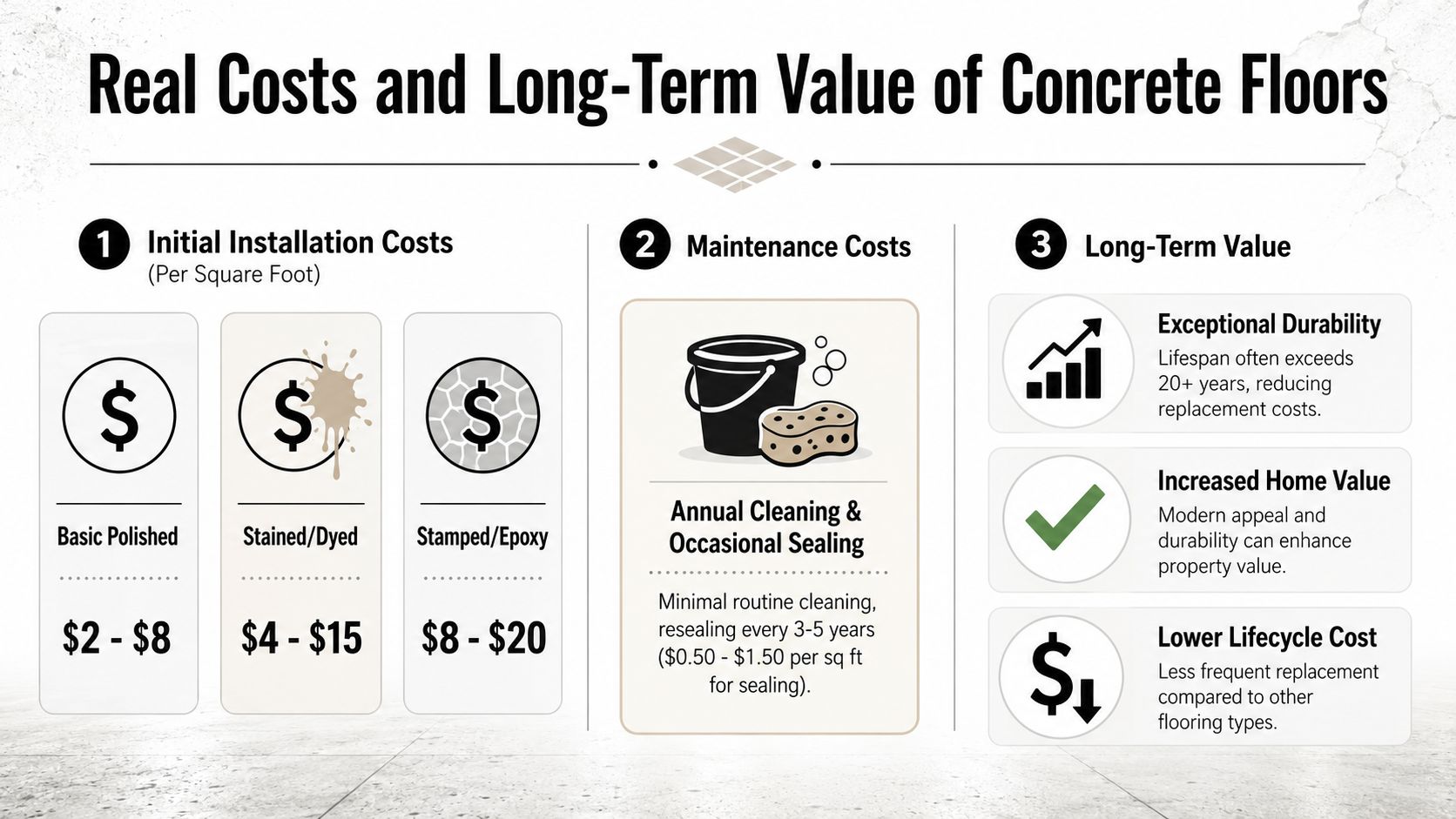 An infographic detailing the initial installation costs, maintenance requirements, and long-term value of residential concrete floors.