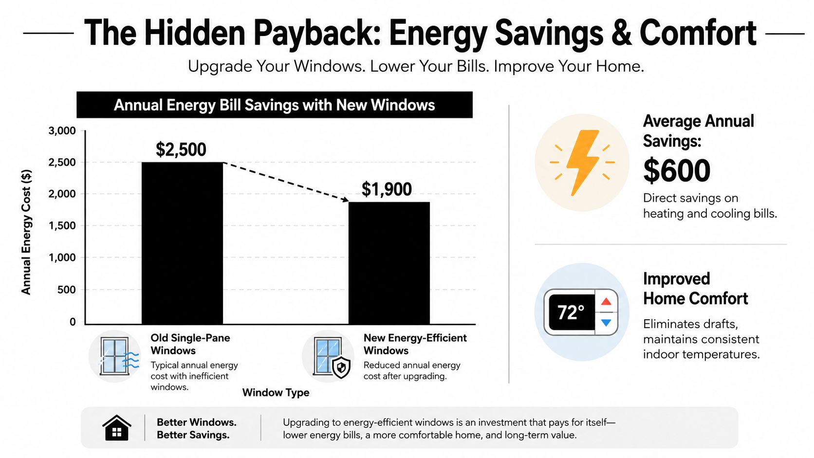 An infographic comparing annual energy costs for old single-pane windows versus new energy-efficient windows, showing potential savings.