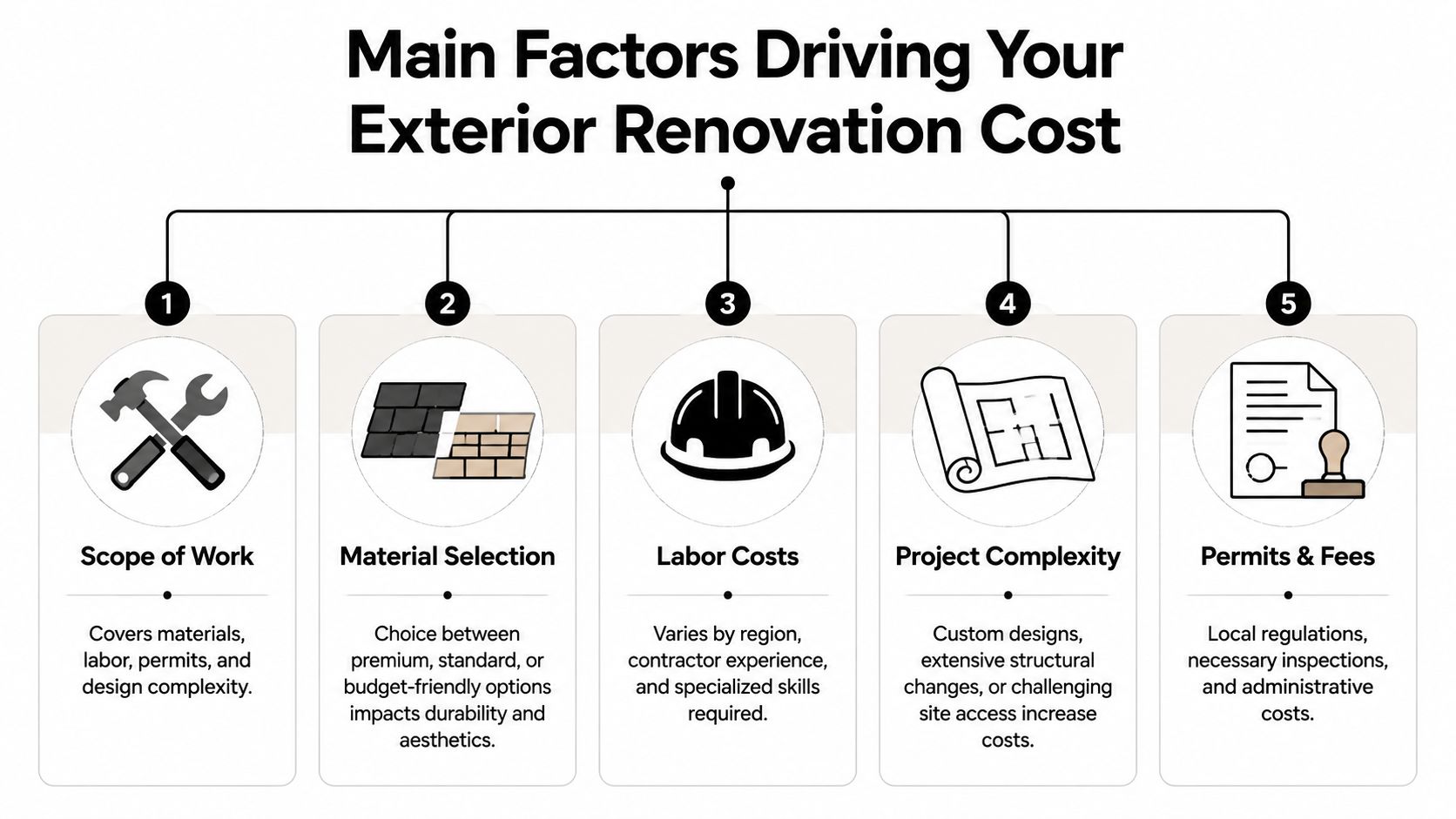 An infographic detailing the five primary factors that influence the total cost of an exterior home renovation project.