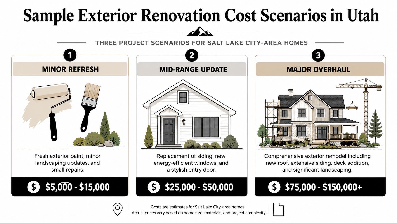 A graphic showing three tiers of exterior home renovation costs in Utah, ranging from minor to major projects.