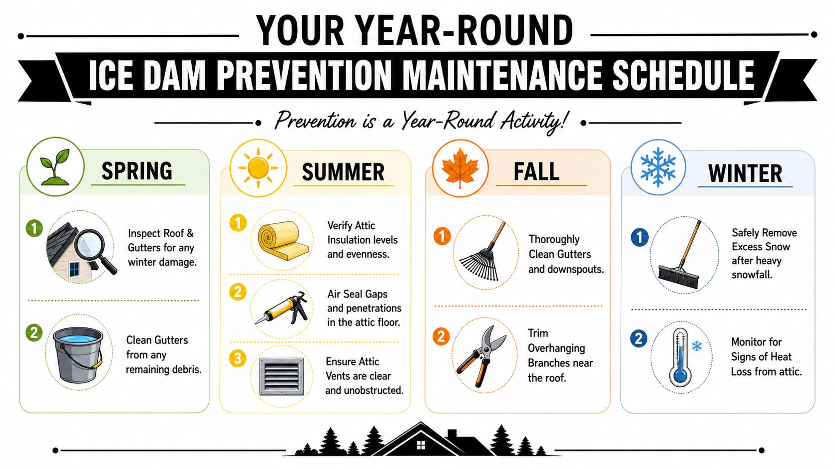 A yearly maintenance schedule infographic for preventing ice dams on roofs during all four seasons.