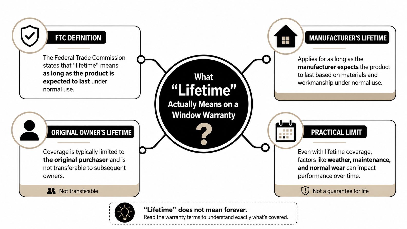 An infographic explaining that a lifetime warranty on windows does not mean forever and includes limitations.