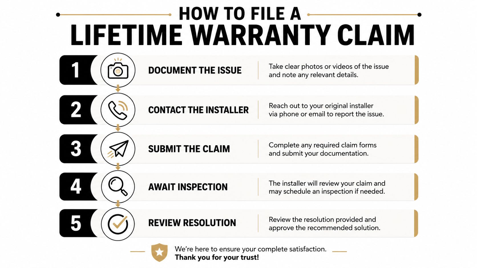 A five-step infographic showing how to file a lifetime warranty claim for home installations.