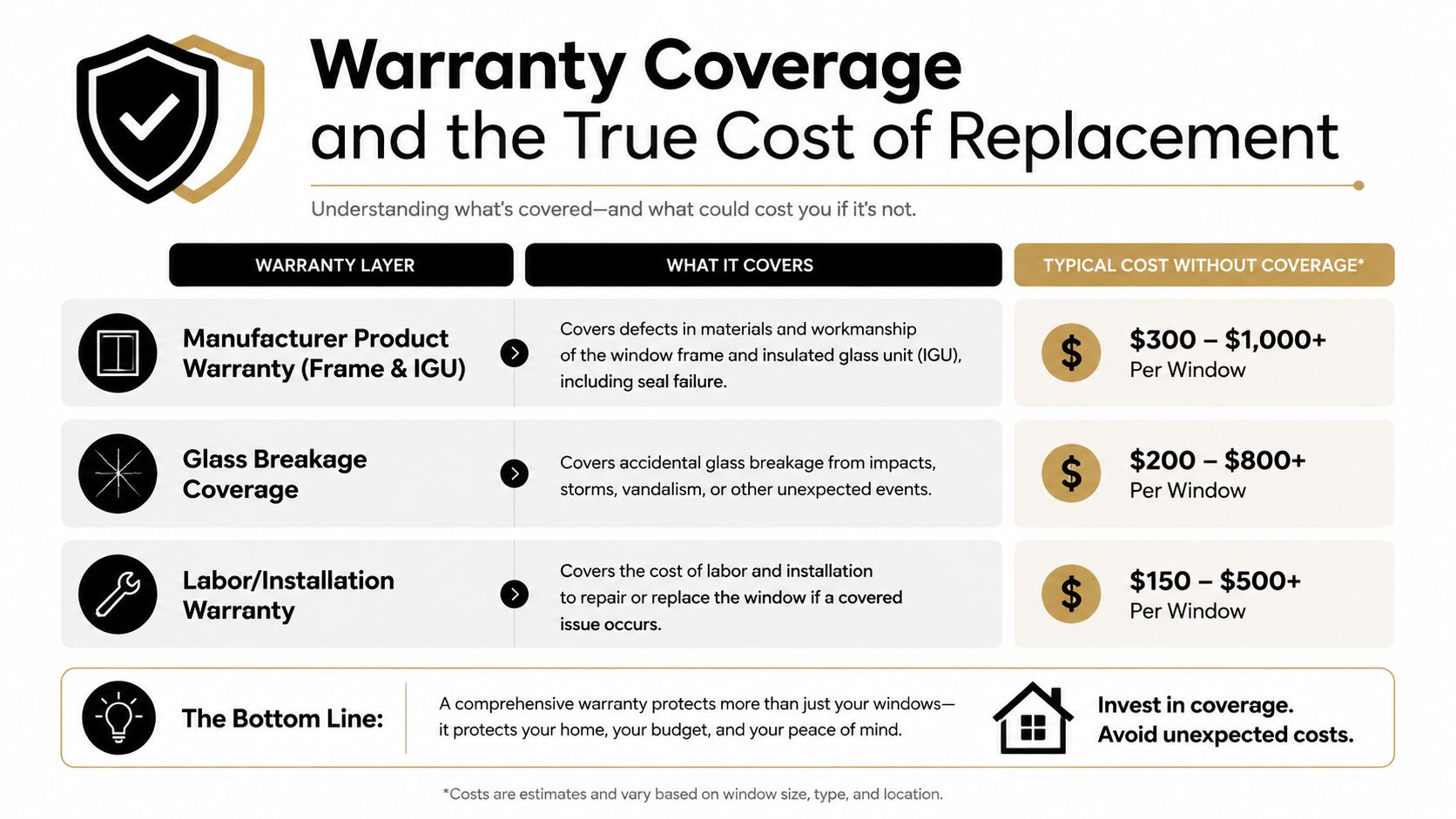 A chart explaining window warranty coverage and the potential costs of repair without an active policy.