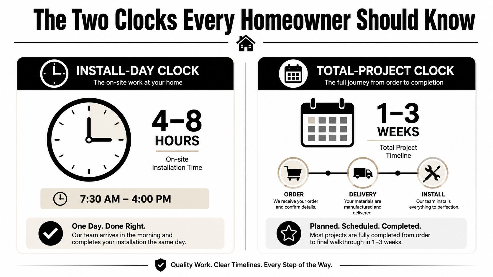 An infographic showing the two clocks for home improvement projects including on-site install time and total project timeline.