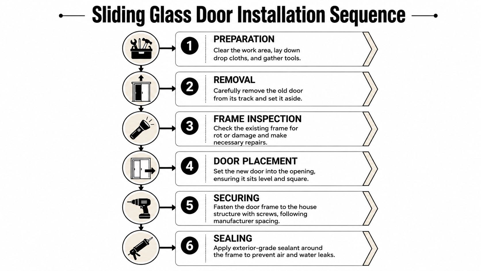 A six-step infographic illustrating the professional sequence for installing replacement sliding glass doors efficiently.