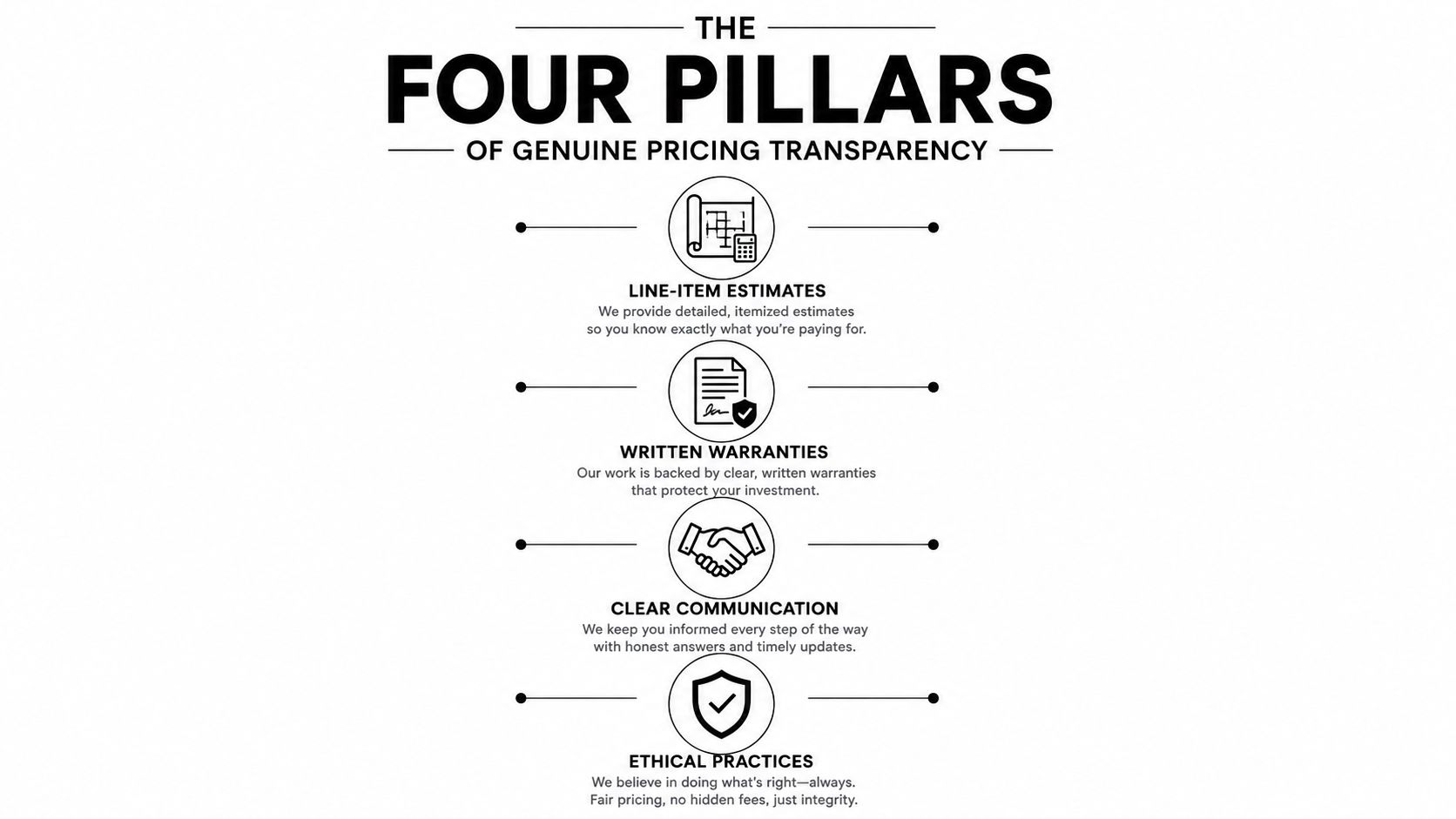 An infographic titled The Four Pillars of Genuine Pricing Transparency outlining company standards for honest business practices.