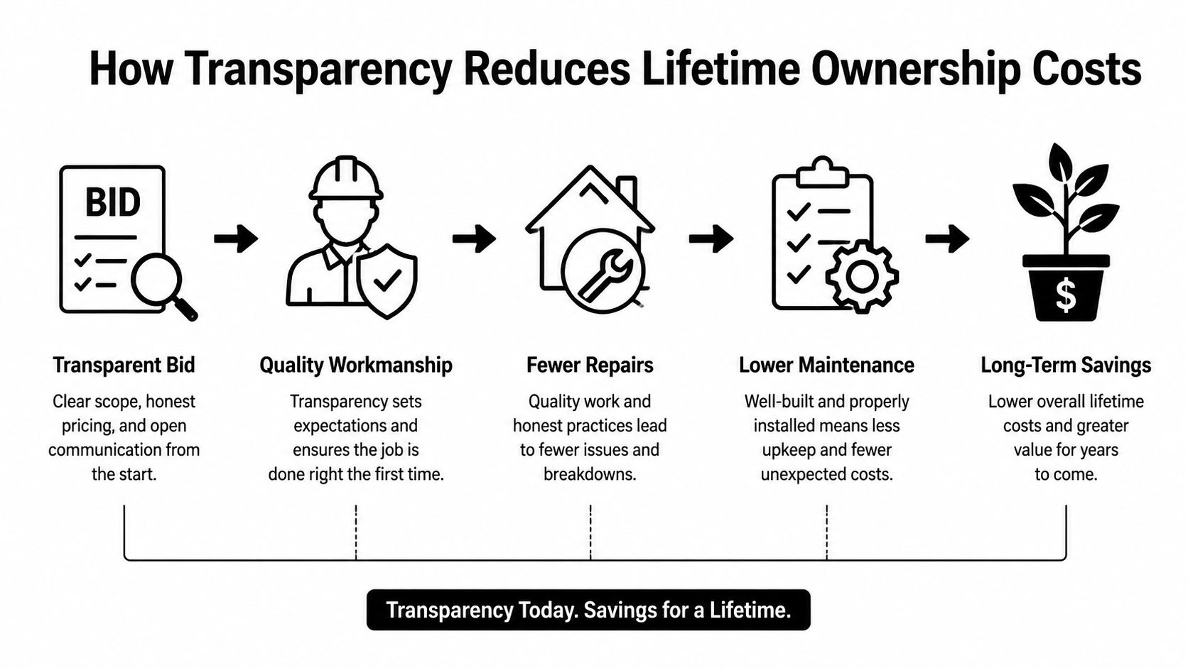 A process flow chart illustrating how transparency in project bidding leads to long-term ownership savings and value.