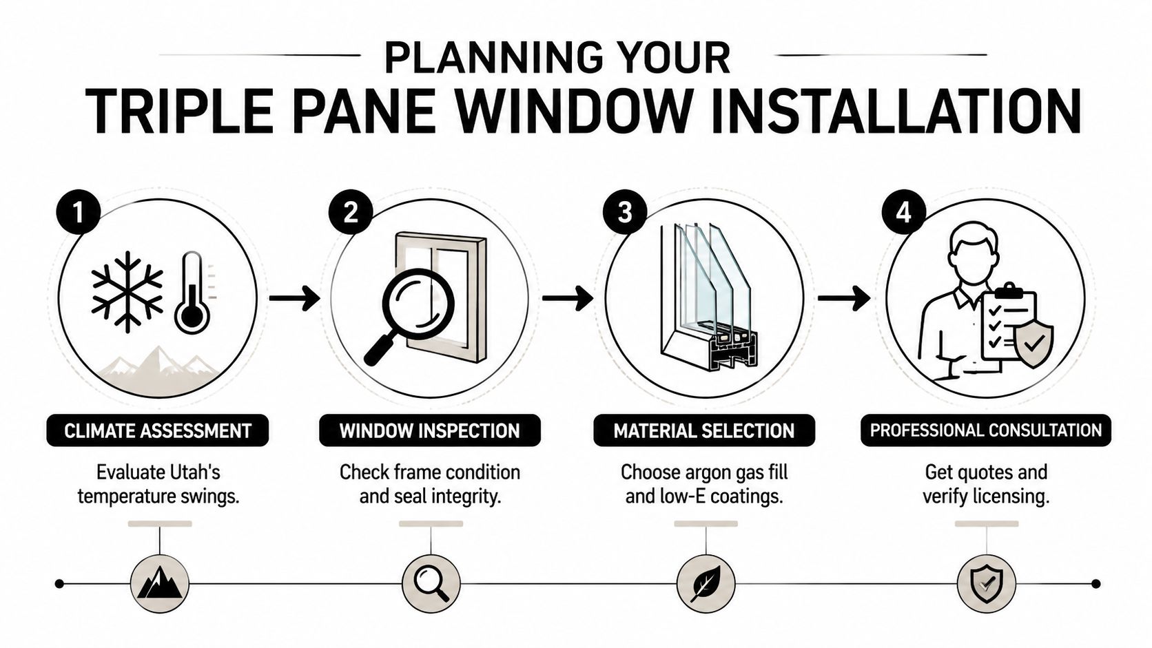 A four-step infographic showing the planning process for installing triple pane windows in a home.