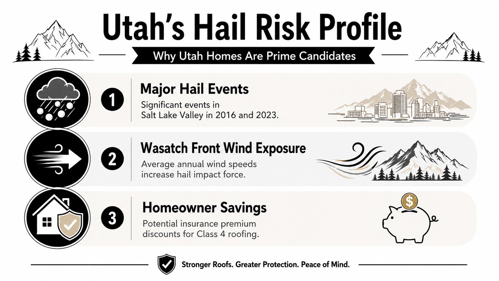 An infographic titled Utah's Hail Risk Profile highlighting hail events, wind exposure, and homeowner insurance savings.