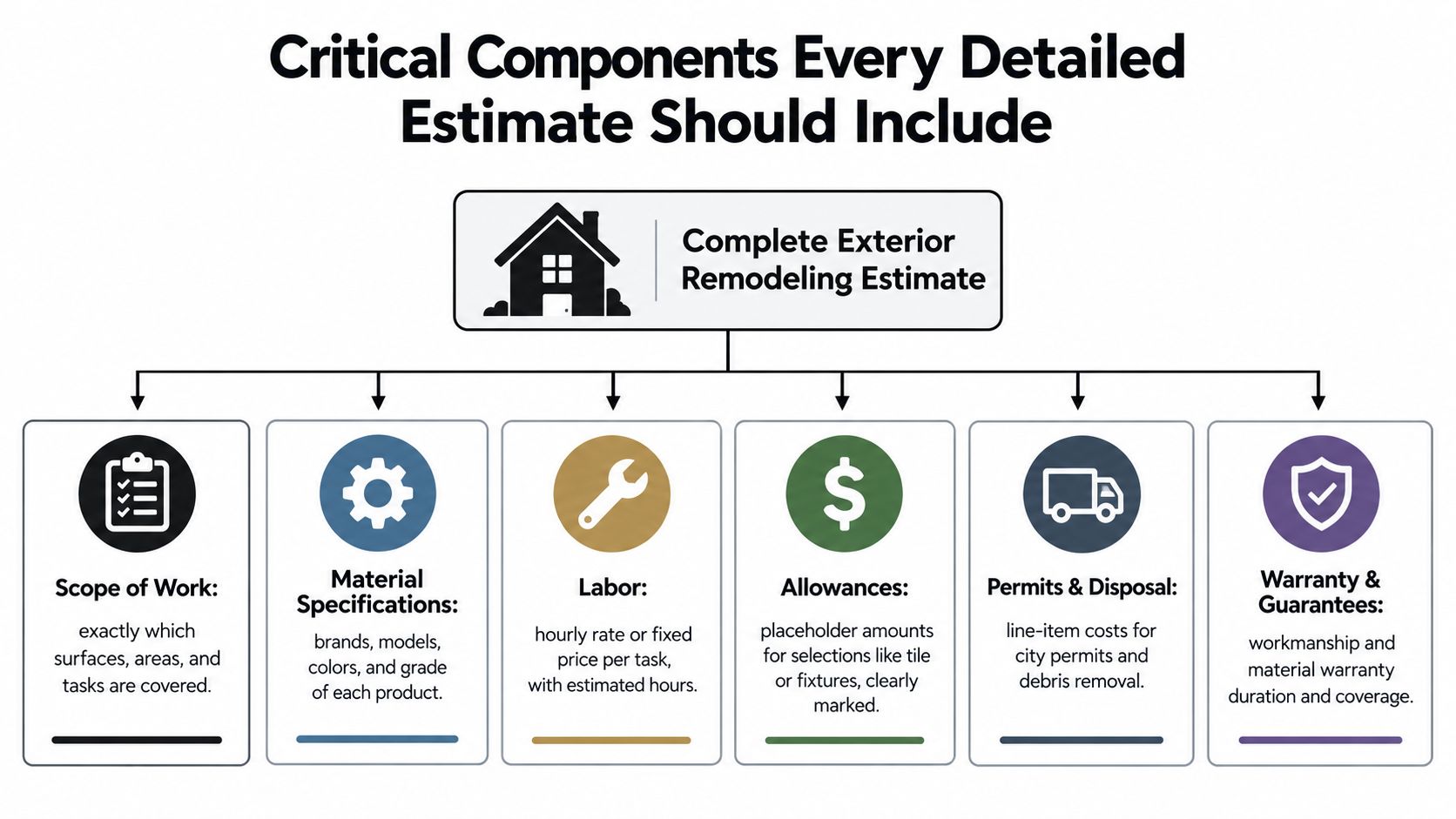 An infographic detailing the six essential components required for a complete exterior remodeling project estimate.