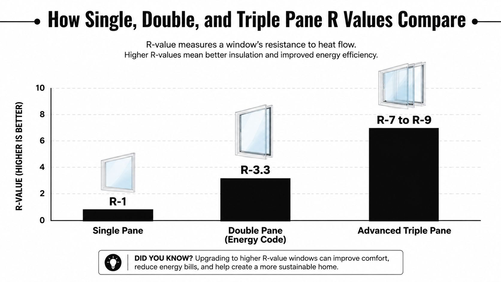 A bar chart comparing the insulation R-values of single, double, and advanced triple pane windows.