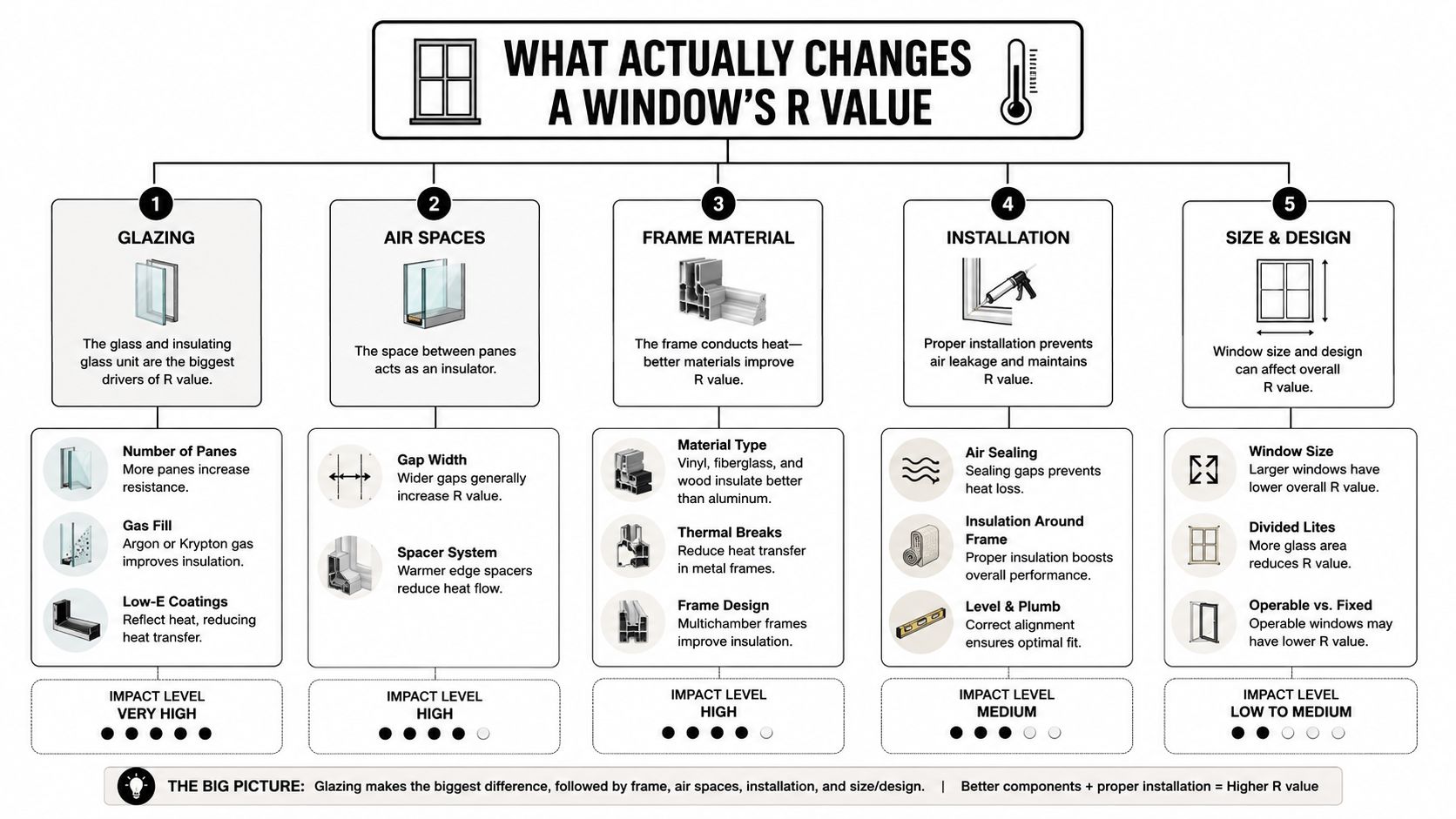An infographic titled What Actually Changes a Window's R Value, detailing five key factors impacting thermal efficiency.