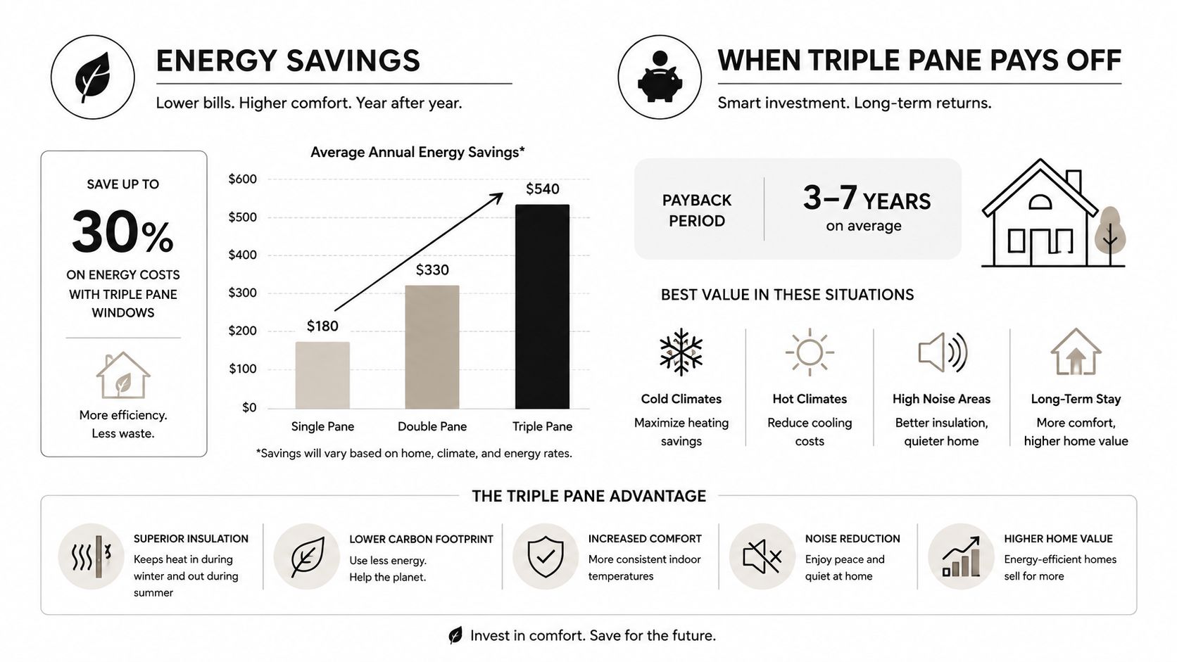 An infographic comparing energy savings and benefits of single, double, and triple pane window installations for homes.