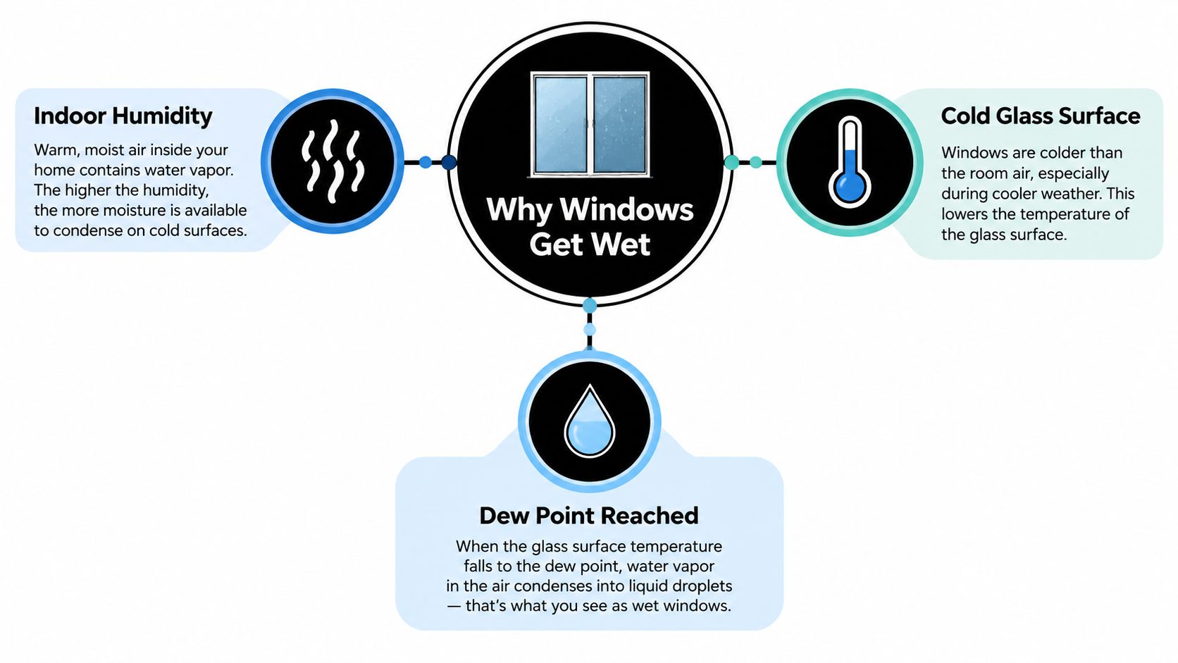 A diagram explaining why windows get wet, illustrating indoor humidity, cold glass surfaces, and reaching the dew point.